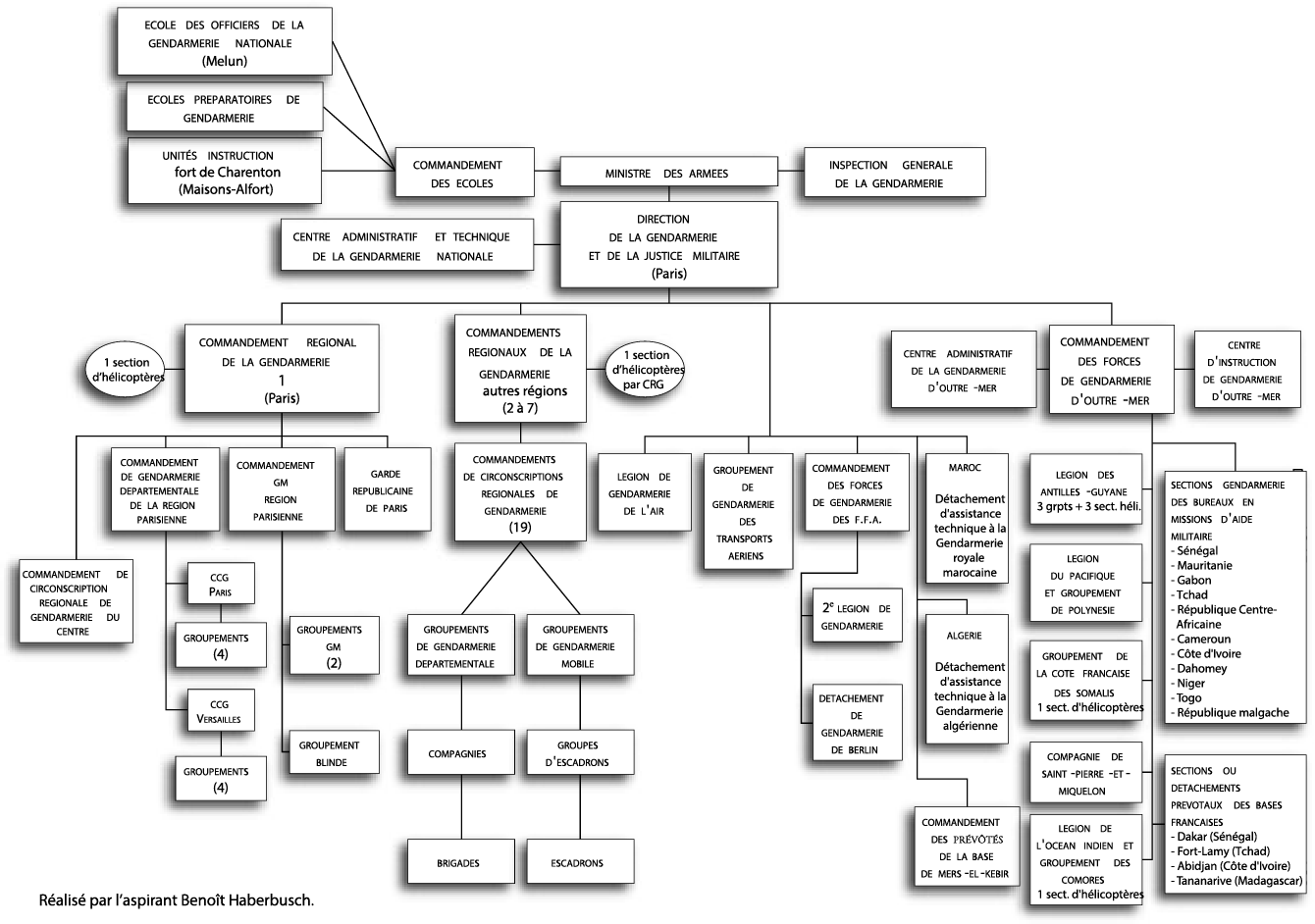 Organigramme 1966