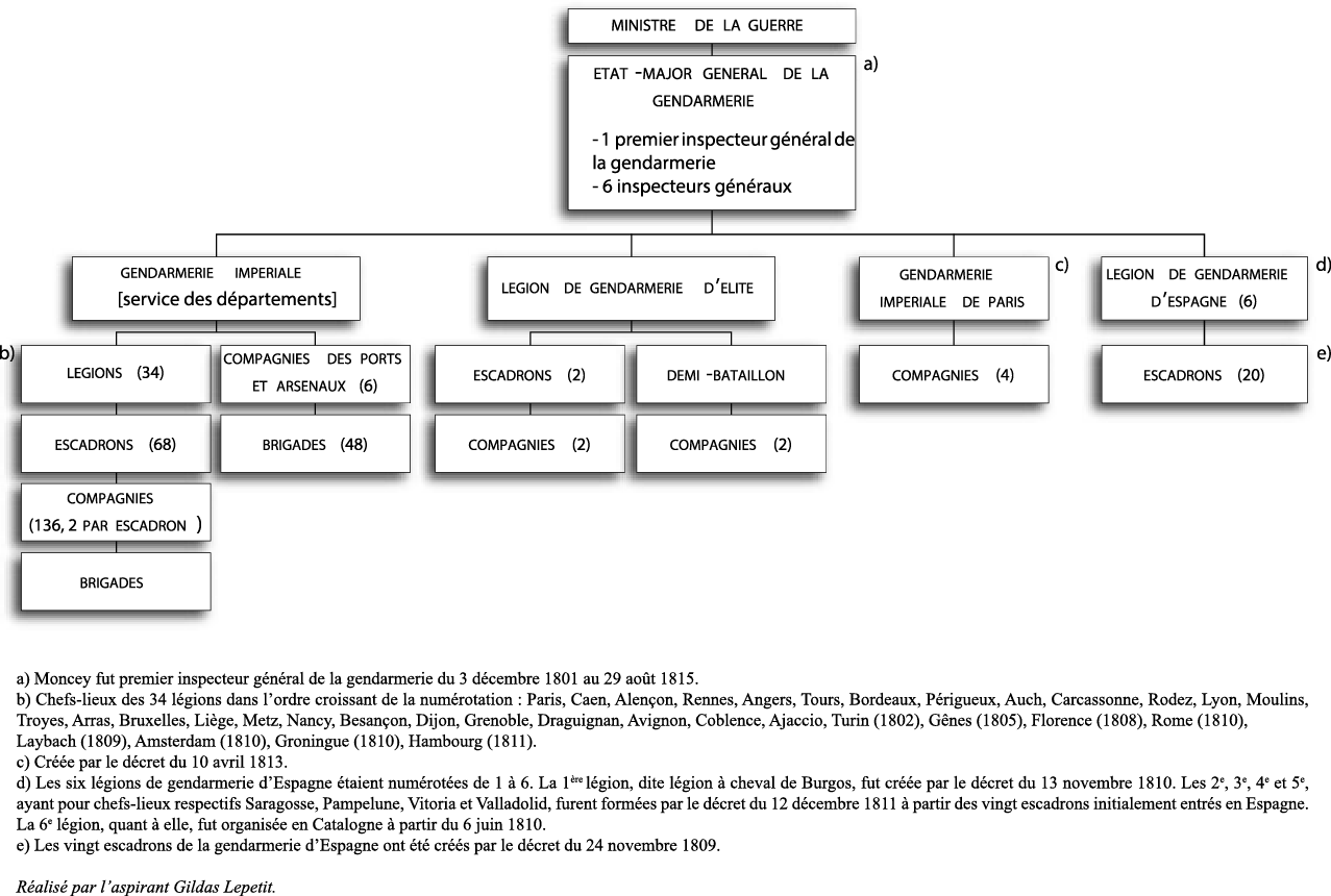 Organigramme Empire